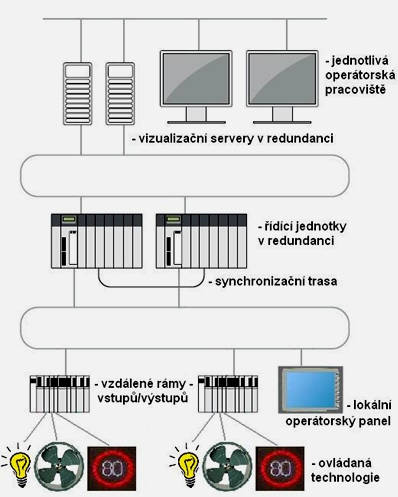 husovice ridici system